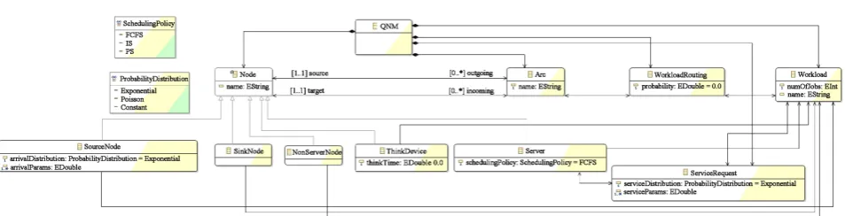 Figure 2. The Ecore metamodel for queueing Networks.  