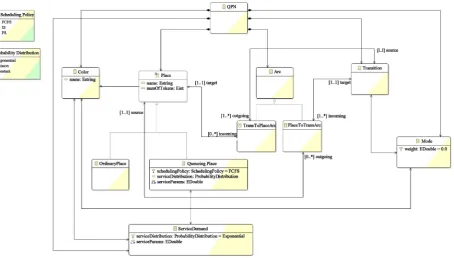 Figure 4. The Ecore metamodel for queueing Petri nets. 
