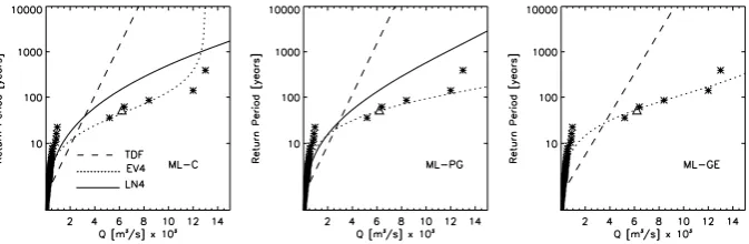Fig. 2. Applied models to the Jucar River. Stars are the sample plotting positions given by the E formula