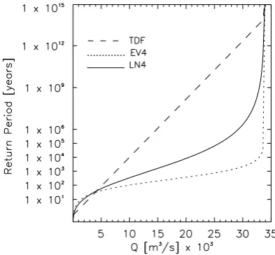 Fig. 3. TDF, EV4 and LN4 different behaviour approaching thesame upper limit. Parameters for each distribution function are thesame than in Fig