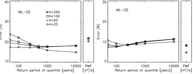 Fig. 4. Estimation error (in %) of ˆqT and ˆg (PMF estimate). H = 50, M = 400 and N = 50 years