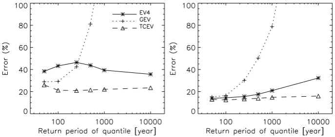 Fig. 6. Estimation error (in %) of ˆqT for EV4, GEV and TCEV distribution functions, assuming an EV4 population