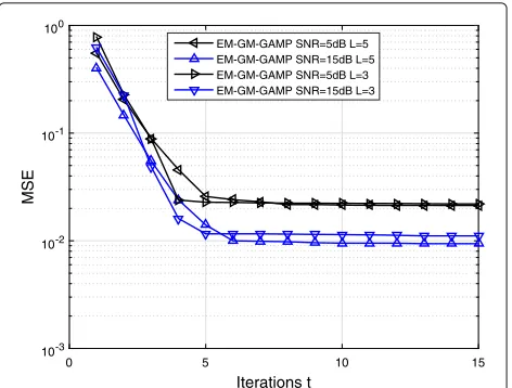 Fig. 2 MSE performance of EM-GAMP algorithm as functions of theiterations