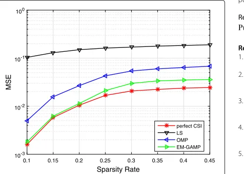 Fig. 4 MSE performance comparison of different channels and M asfunctions of NM with SNR = 15dB, L = 3, λ = 0.2