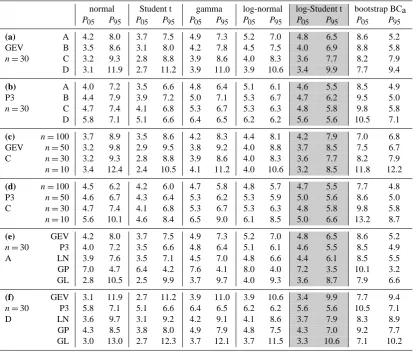 Table 2. Coverage of the 90% conﬁdence intervals fortrials (that are 10 000) that the indicated interval missed the true value(a τ using the following candidate distributions: corrected parametric model with normal,Student t, gamma, log-normal and log-Stud