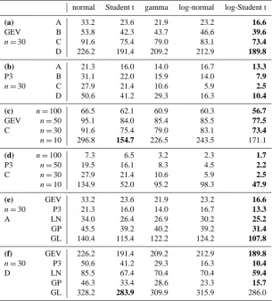 Table 1. Anderson-Darling statistic of discrepancy between the CDF of 10 000 values ofP3 parent distributions with different asymmetry;and samples of different length P (τ) and the uniform distribution U