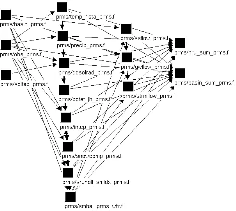 Figure 1:  Specific modules linked to build PRMS for Meki CatchmentFig. 1. Speciﬁc modules linked to build PRMS for Meki Catchment.