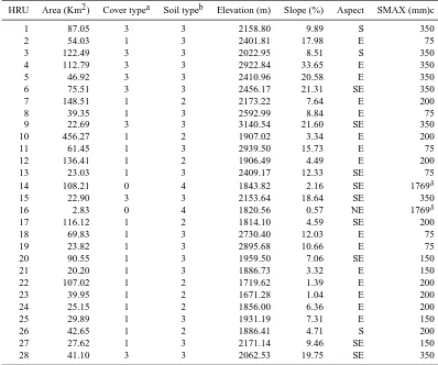 Table 1. Some physical characteristics of HRUs delineated for Meki Catchment.