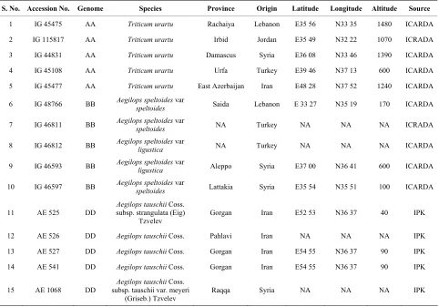 Table 1. Accession numbers and geographical origin of the wheat samples used in this study.