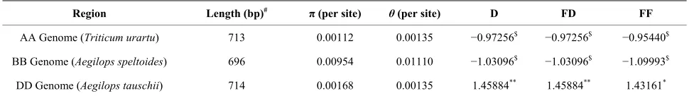 Table 3. Estimates of nucleotide diversity and test of statistics for selection in AA Genome ( Triticum urartu), BB Genome (Aegilops speltiodes) and DD Genome (Aegilops tauschii)