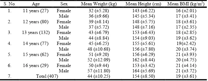 Table 1. Age and sex variation in anthropometric characteristics (n=407)    