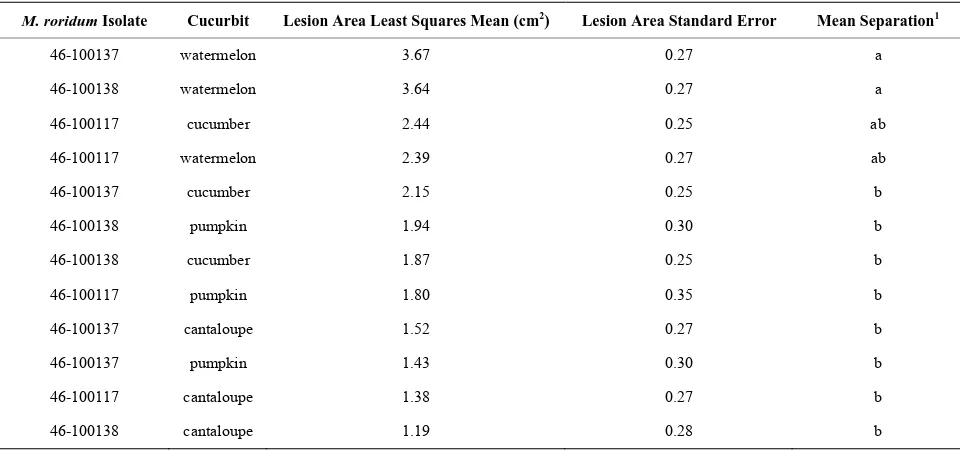 Table 3. Area of fruit lesion cross sections on selected cucurbit fruit inoculated with M