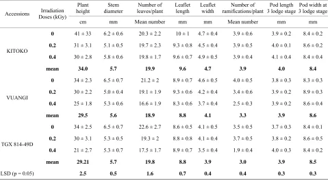 Table 1. Grain yield, number of pods and seeds per plant, weight of 100 seeds and days to 50% flowering in M-1 generation  of three soybean accessions subjected to different doses of gamma irradiation