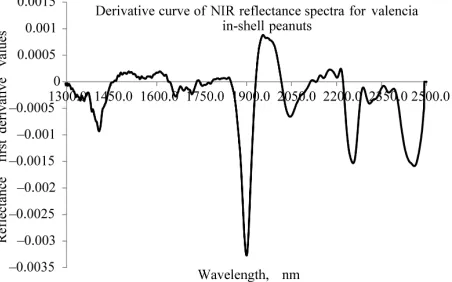 Figure 2. NIR specra of Virginia type in-shell peanuts at three different mositure levels
