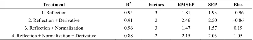 Table 4. Fitness measures for the validation set: Virginia in-shell peanuts. 