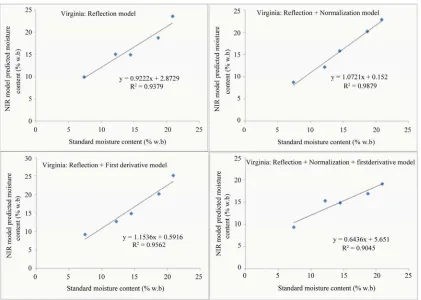 Figure 6. Average MC of Virginia in-shell peanuts predicted using the developed models vs the corresponding standard oven values