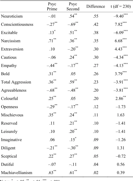 Table 5. Correlations between theoretically related constructs, primary, and se- condary psychopathy scores