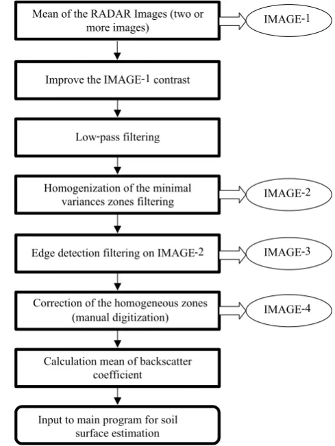 Fig. 15.  Flowchart of homogeneous zone calculation.