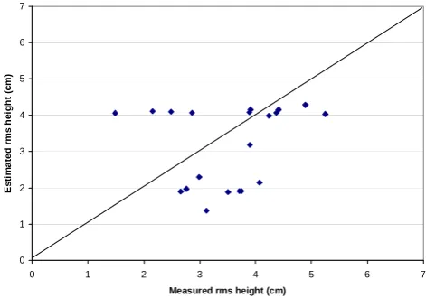 Fig. 8.  Scatter plot of rms height measured and estimated by GOM.
