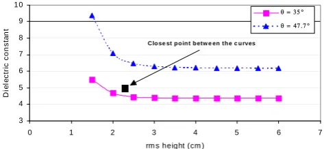 Fig. 10.  Variation of the dielectric constant as a function of rmsheight for two different.