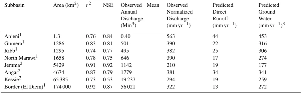Table 1. Effective depth coefﬁcients (ρi) for each wetness index class and watershed in the Blue Nile Basin model from Eq