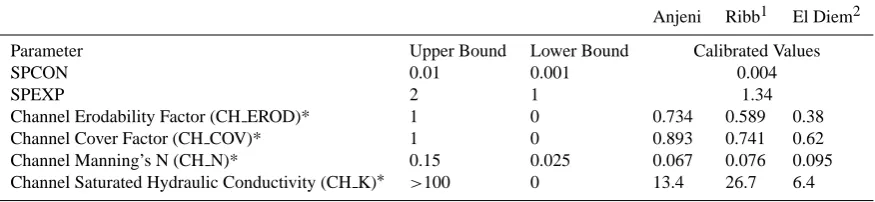 Table 3. Parameters affecting channel degradation and deposition of sediment calibrated using leave one out cross validation for Anjeni,Ribb, and El Diem.