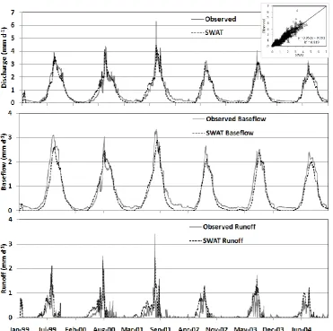 Fig. 4. Daily observed and predicted discharge, runoff, and baseﬂow at the Sudan border.
