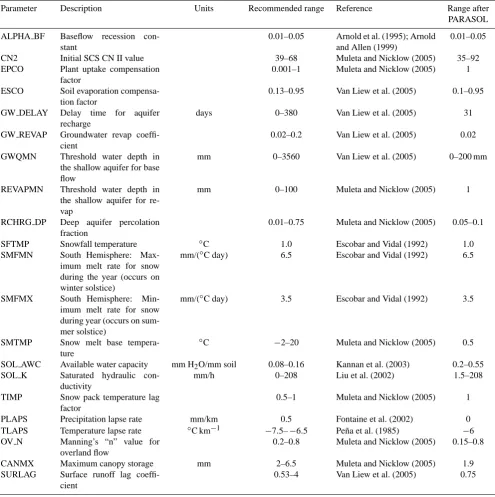 Table 9. Parameters involved in the computation of surface runoff in the Vergara watershed.