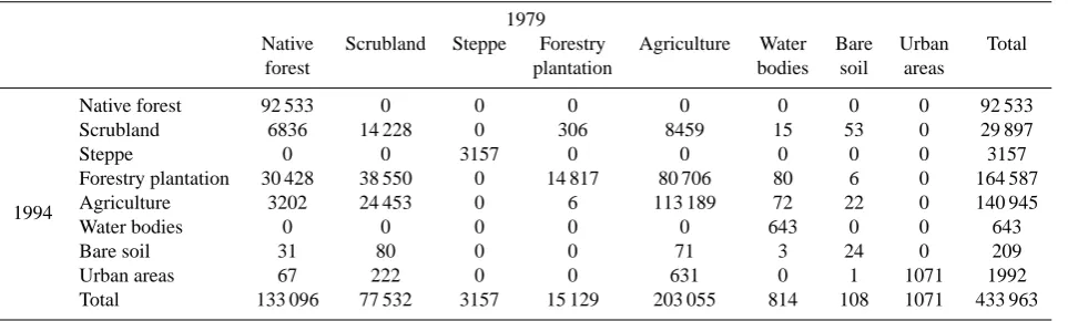 Table 3. Land use transition matrix for the years 1979 and 1994. Values in [ha].