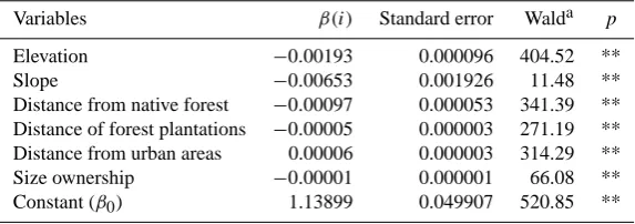 Table 6. Ranking of the four most sensitive parameters in Tijeral, Rehue, Renaico, Mininco and Malleco.