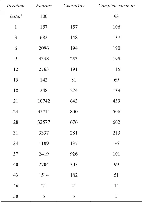Table 4. Convolution history for N = 50. 