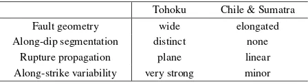 Table 1. Comparison of two types of megathrust earthquakes.
