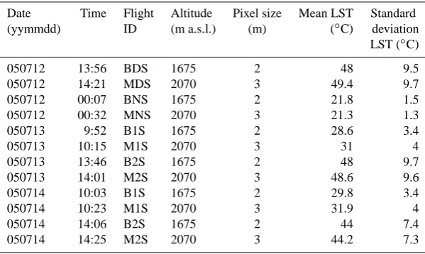 Table 1. LST computed from AHS images.