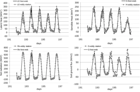 Table 3 mean, standard deviation and RMSE of the differ-ences between LSTs from AHS and simulated RETs are