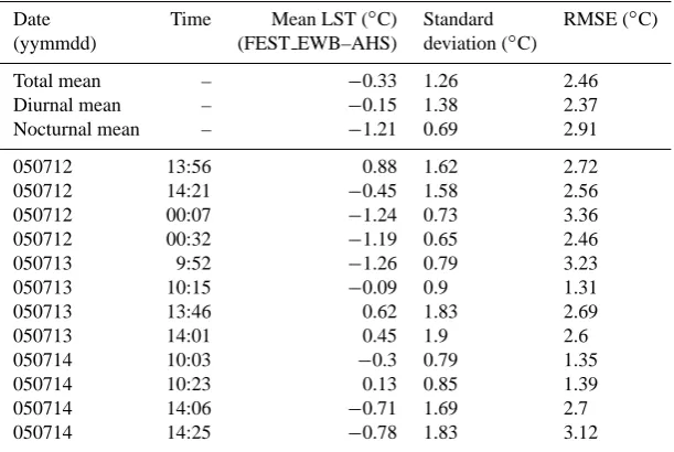 Table 4. Mean and standard deviation for the comparison betweenLST from MODIS, AHS and FEST-EWB.