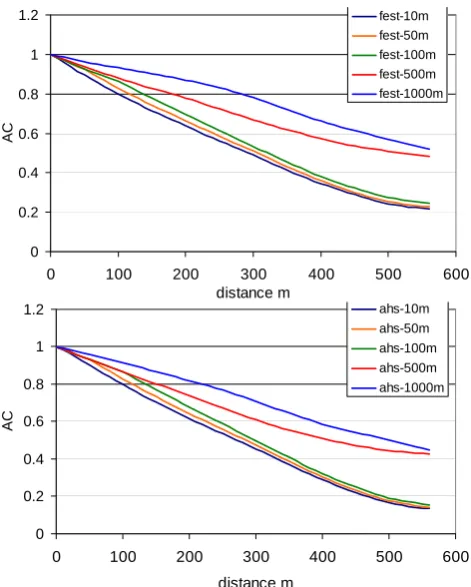 Fig. 7. Autocorrelation function for LST maps from FEST-EWBand AHS for 13 July 2005 at 13:46 at 10 m of spatial resolution.