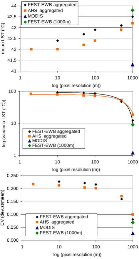 Fig. 10. Comparison between the mean, the standard deviation andthe variation coefﬁcient for LST from AHS and FEST-EWB at dif-ferent spatial resolution (10 m, 50 m, 100 m, 500 m and 1000 m) andLST from MODIS and FEST-EWB simulated at 1000 m.