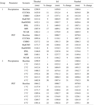 Table 5. Changes in meteorological precipitation and PET due to the climate change scenarios.