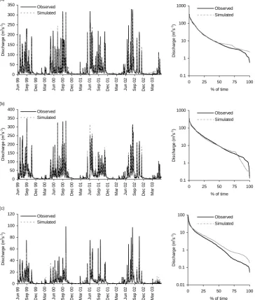 Fig. 2. Comparison (daily ﬂows and ﬂow duration curves) of observed and simulated discharge for the three modelled sub-catchments (June1999–May 2003) (a) Thoubal, (b) Iril, (c) Nambul.