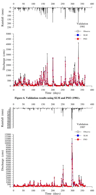 Figure 6. Validation results using SLM and PSO (1981). 
