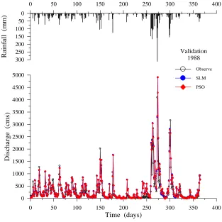 Figure 8. Validation results using SLM and PSO (1988).  