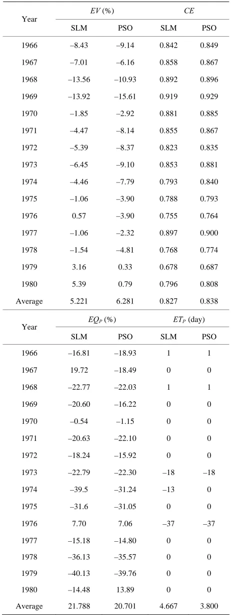 Table 1. Calibration results using SLM and PSO. 