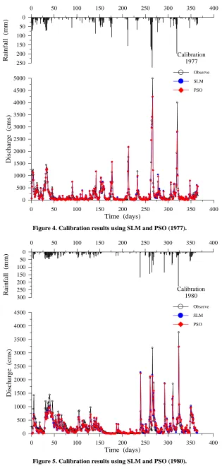 Figure 5. Calibration results using SLM and PSO (1980). 