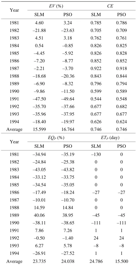 Table 2. The average estimated coefficients, obtained from the 15 calibrated events. 