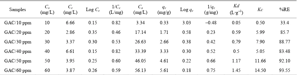 Table 2. Equilibrium experimental data of methyl red adsorption onto received granular activated carbon (GAC)
