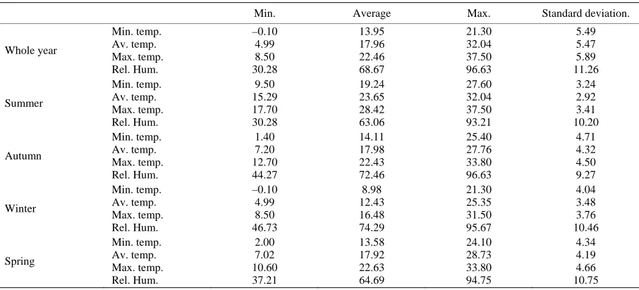 Table 1. Descriptive statistics for temperature and humidity in Buenos Aires City, 2002-2006
