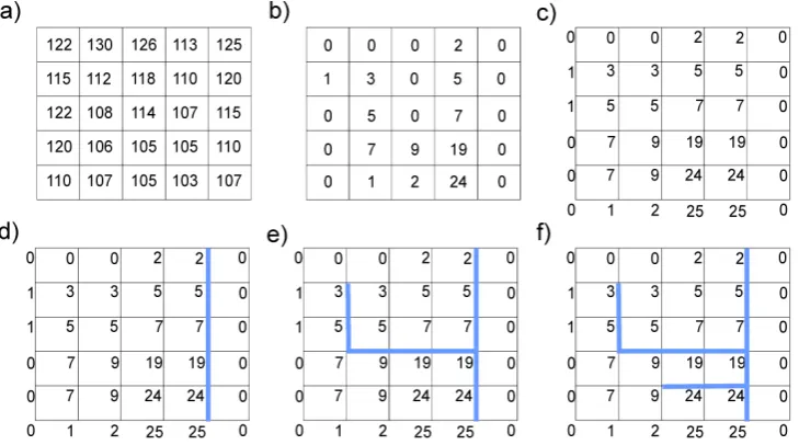 Fig. 2. Automatic generation of river channel network for a 5 by 5 example.cell, (a) DEM data (m), (b) upstream contributing area for each grid (c) upstream contributing area for each cell corner, (d) add ﬁrst channel, (e) add second channel, (f) add third channel.