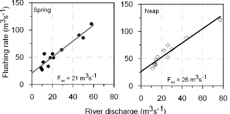 Table 2. Volume average salinity (S) for the Sumjin River Estuary, ocean salinity (S0), and river discharges (R) for various periods of theyear along with calculated ﬂushing rate (F) during spring and neap tides.