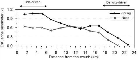 Fig. 11. Spatial variation of median estuarine parameter (ν) duringspring and neap tides along the Sumjin River Estuary