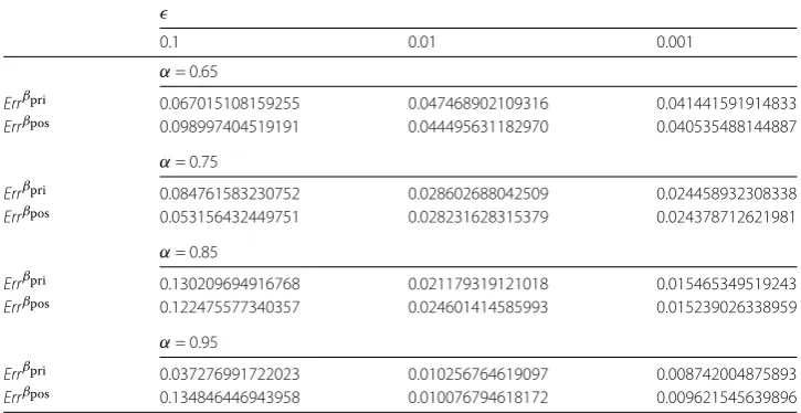 Table 1 Error estimates between the exact and regularized solutions for τ = 1.6,α ∈ {0.65,0.75,0.85,0.95}
